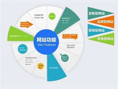企业建站趋势